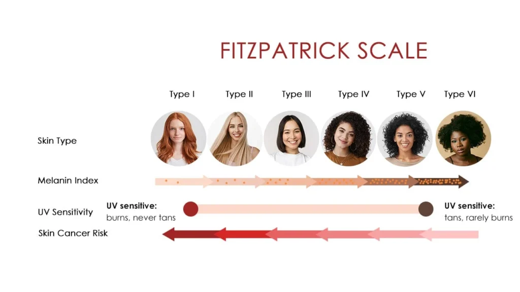 Skin Tone Chart